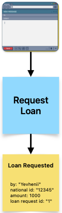 loan request flow 