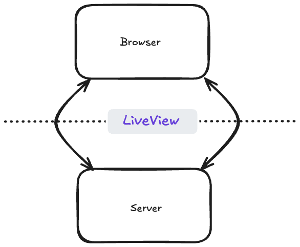 Love LiveView and think distributed systems